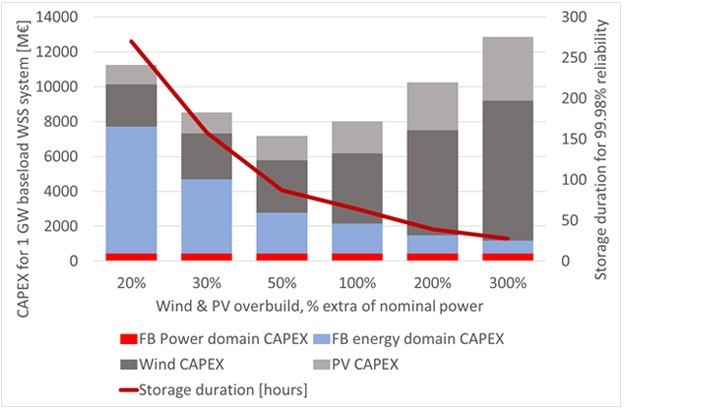 Graph that shows CAPEX for baseload WSS system