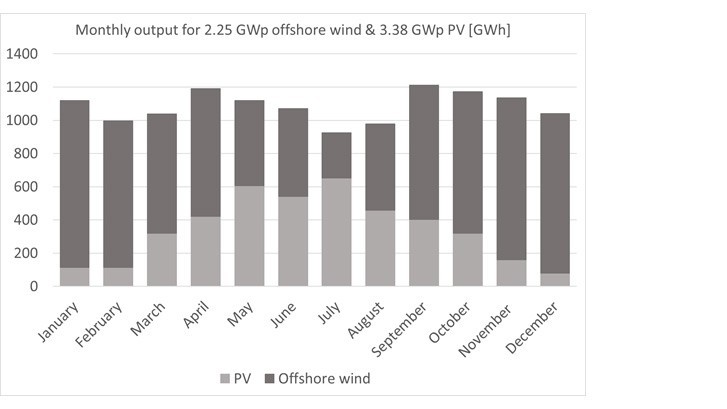 Graph of Monthly output of Offshore wind and  PV system