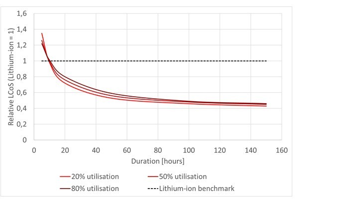 Graph that shows relative LCoS (Lithium-ion)