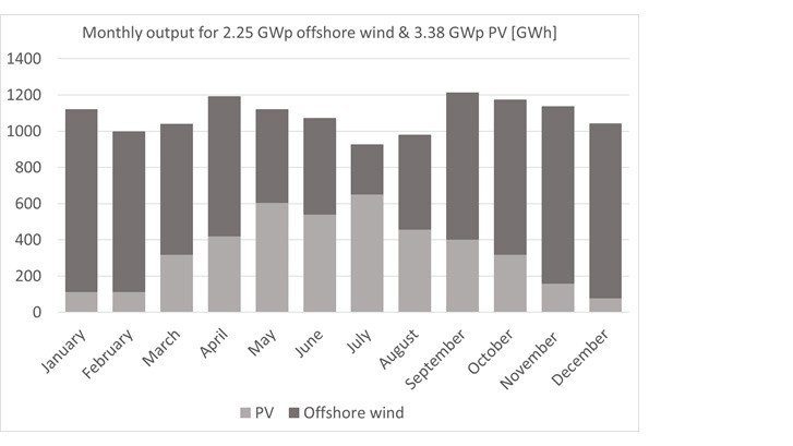 Figure-2-Monthly-output-of-Offshore-wind-en-PV-system.jpg