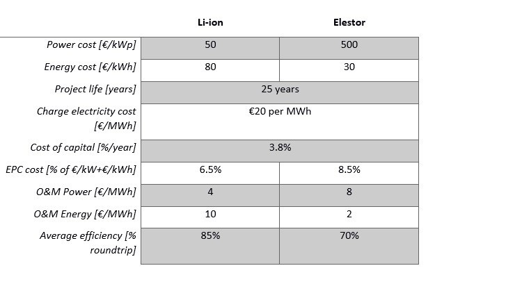 Table showing lowest cost of storage at Elestor