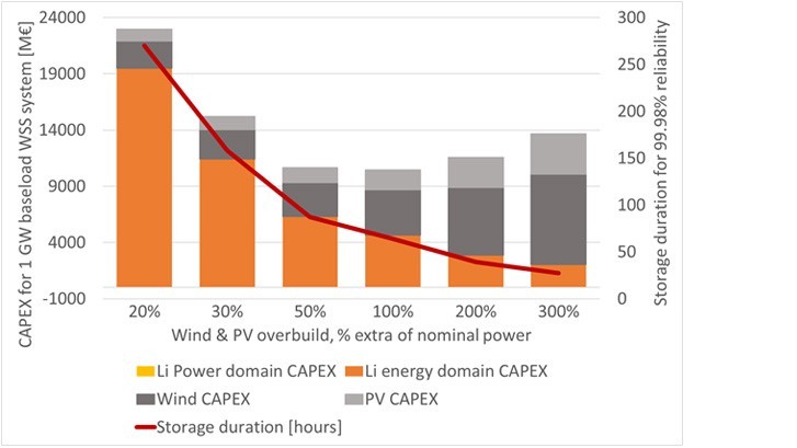 Li Power domain CAPEX graph