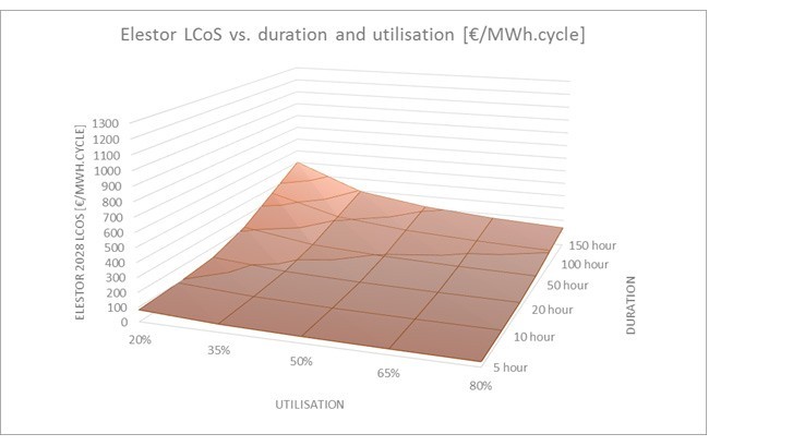 Graph that shows Elestor's LCoS against duration and utilisation